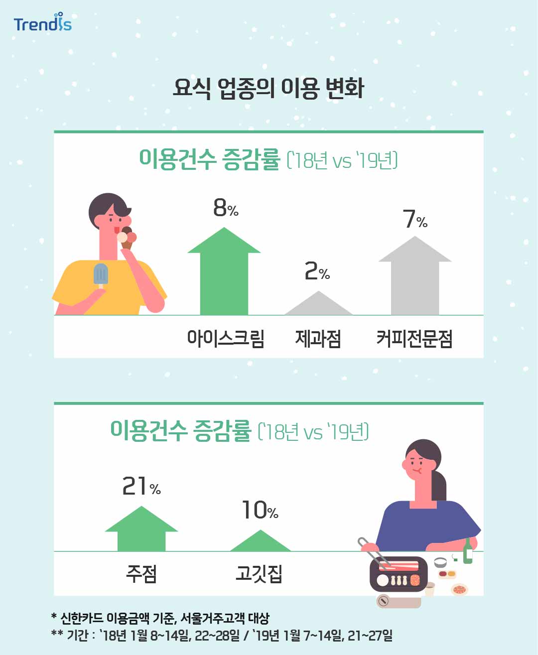 요식 업종의 이용 변화 그래프