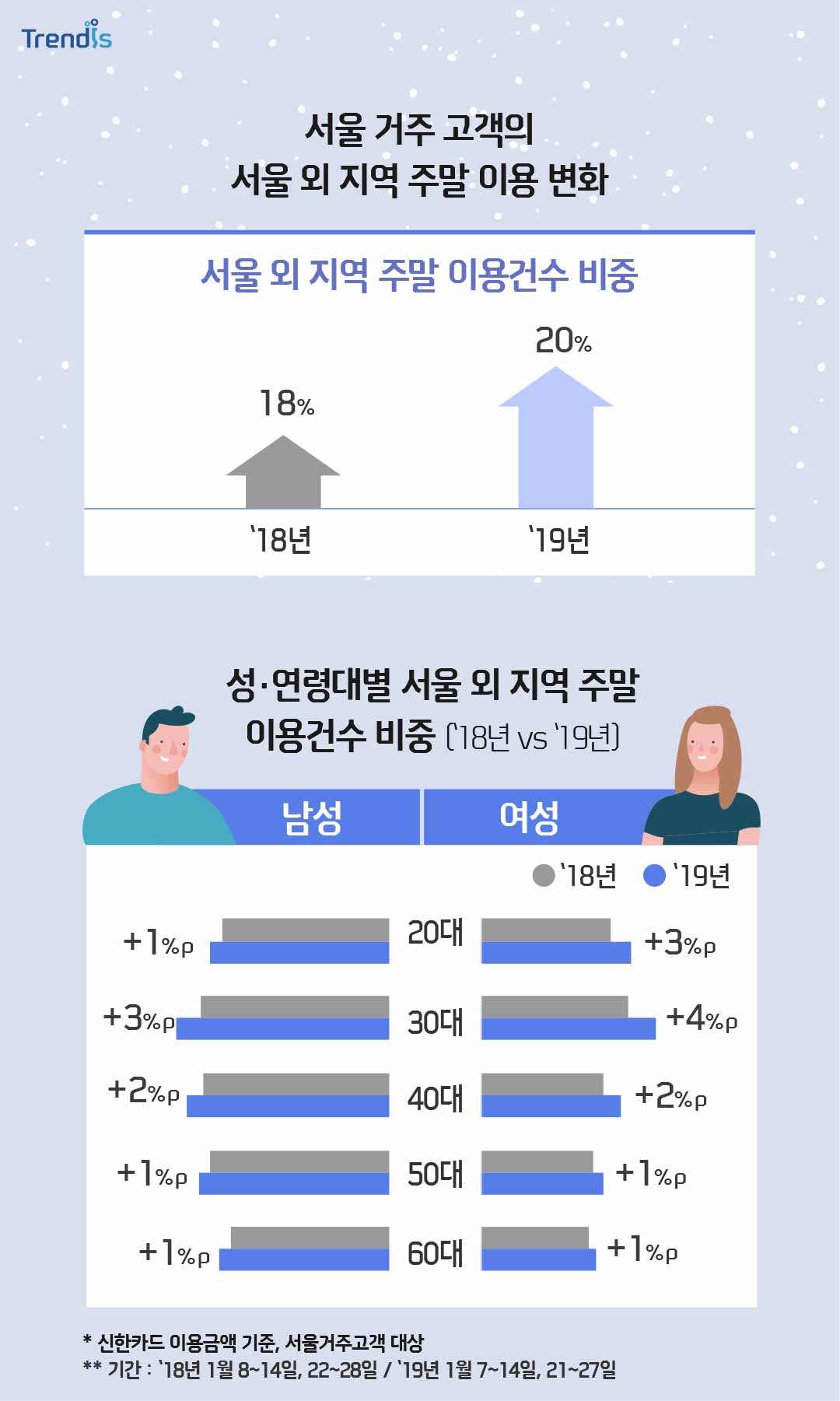 서울 거주 고객의
		서울 외 지역 주말 이용 변화 그래프