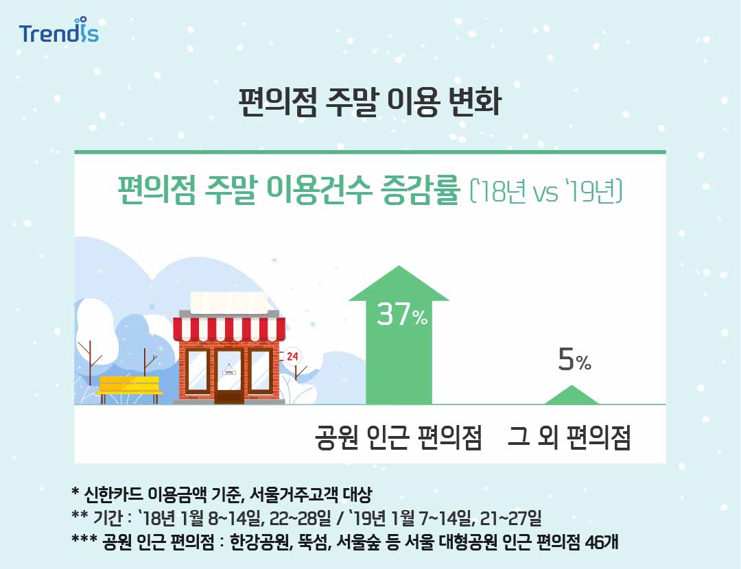 편의점 주말 이용 변화 그래프