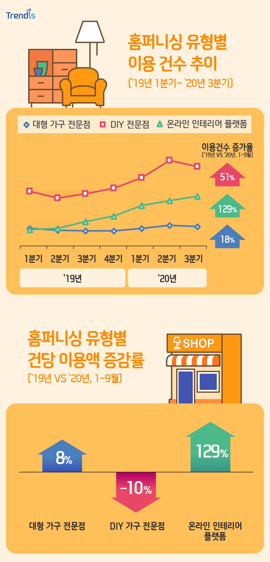 홈퍼니싱 유형별 이용 건수 추이 및 건당 이용액 증감률 