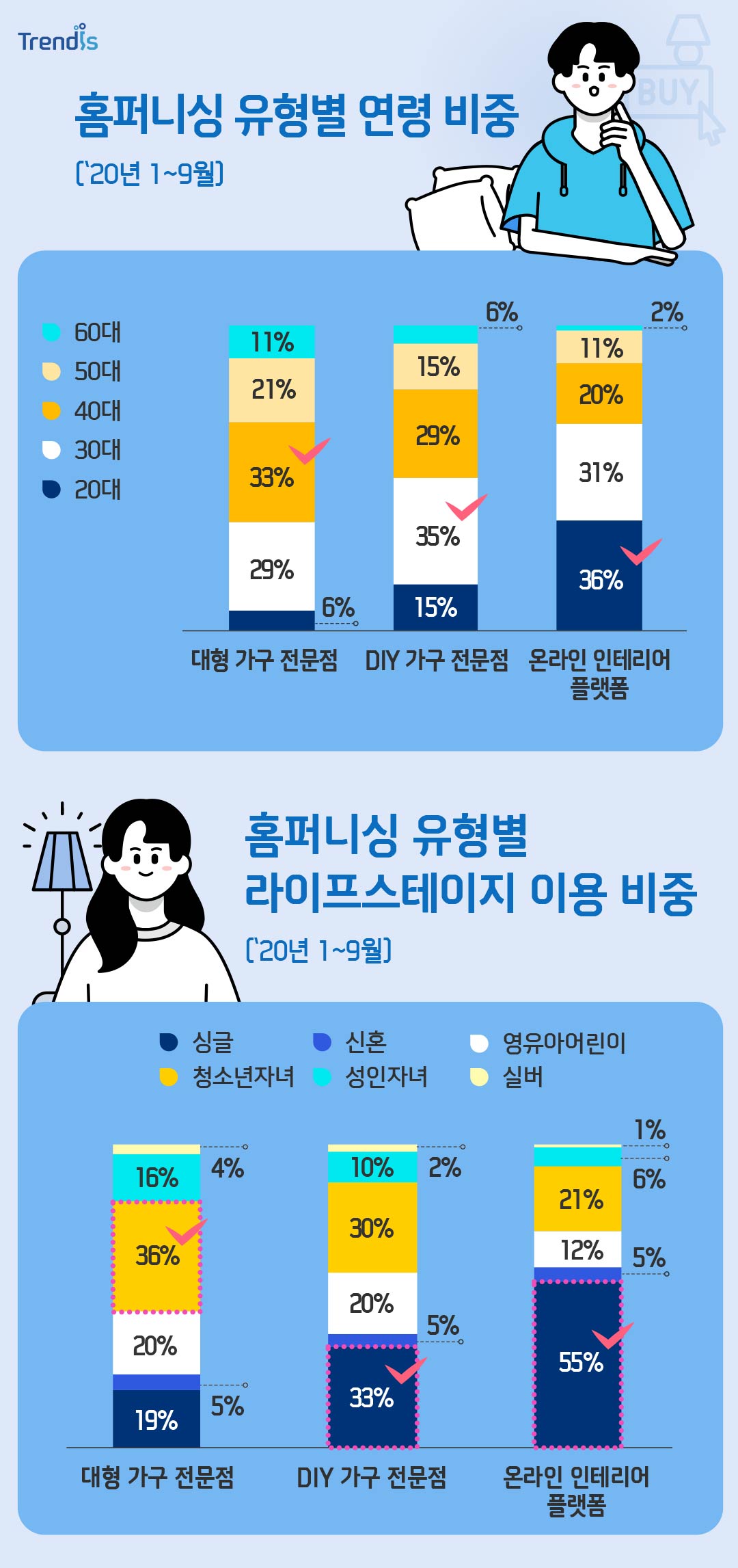 홈퍼니싱 유형별 연령 및 라이프스테이지 이용 비중 (20년도 1월부터 9월)