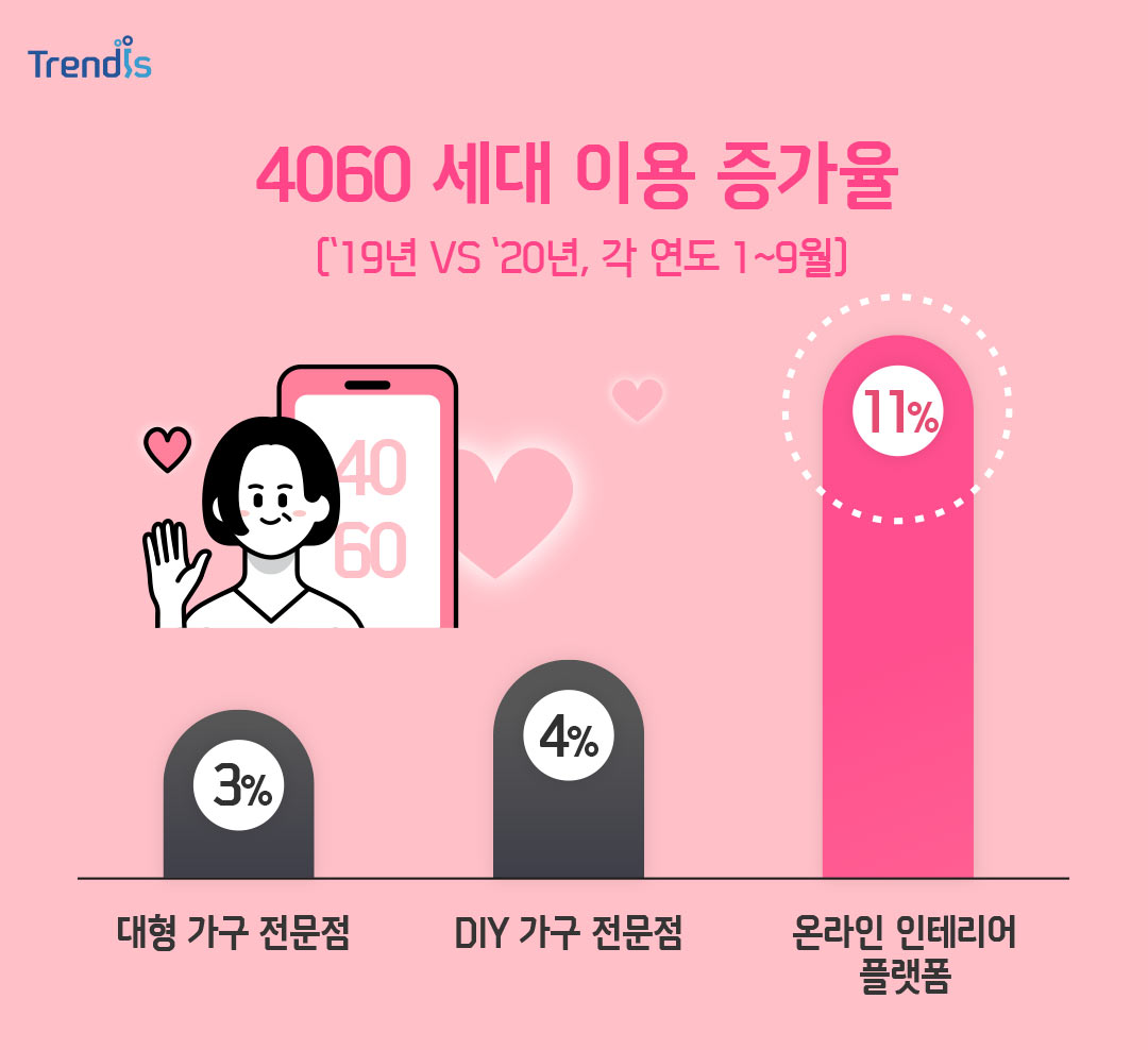 4060 세대 이용 증가율 (19년도와 20년도 각 연도 1월부터 9월까지 비교)