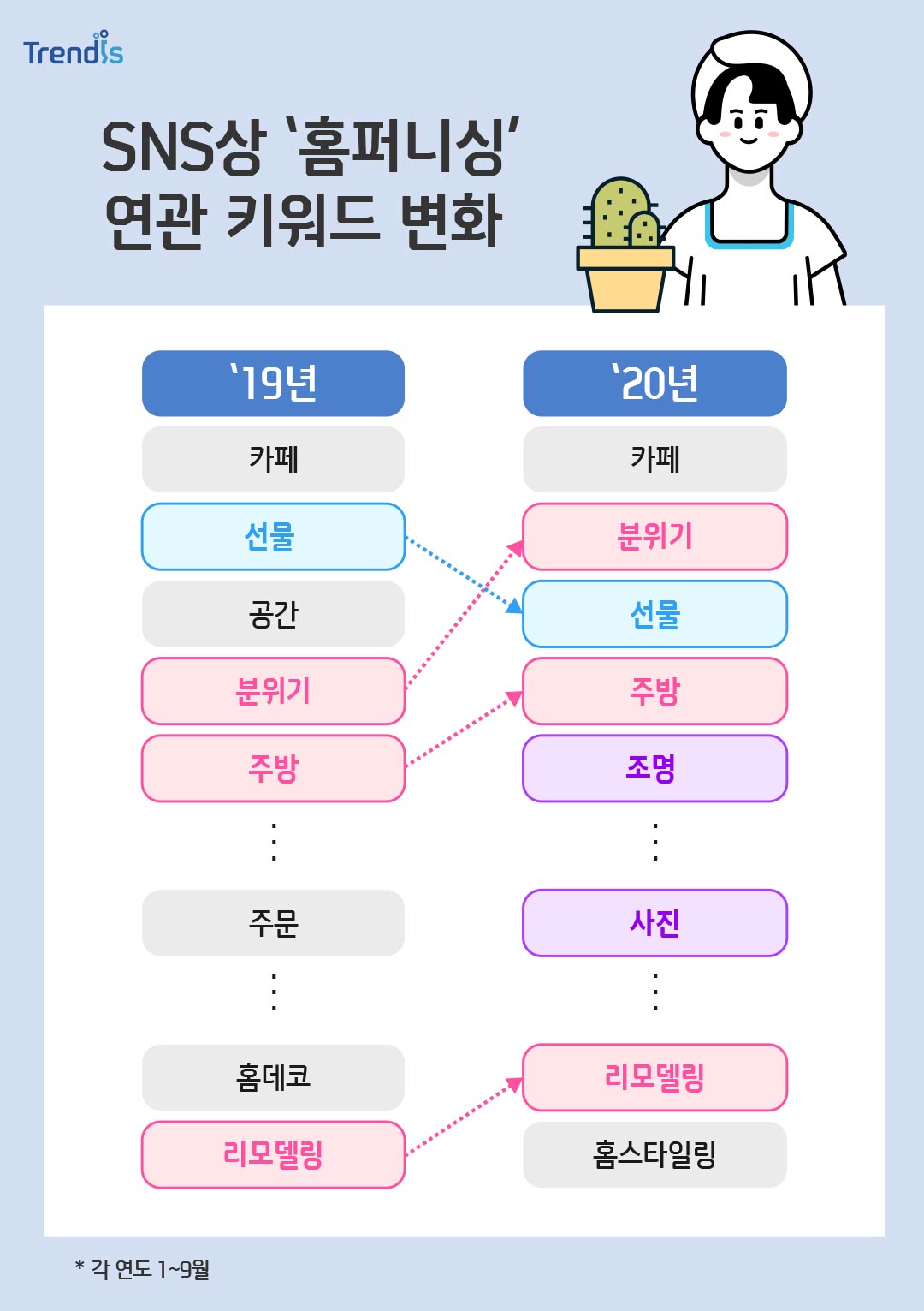 SNS상 ‘홈퍼니싱’ 연관 키워드 변화