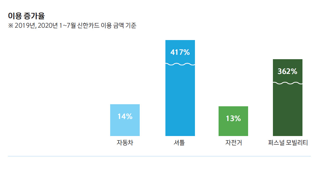 이용 증가율 ※ 2019년, 2020년 1~7월 신한카드 이용 금액 기준 자동차 14% 셔틀 417% 자전거 13% 퍼스널 모빌리티 362% 셔틀 417%가장 높고, 퍼스널 모빌리티 362% 다음으로 높게 나타내는 그래프 