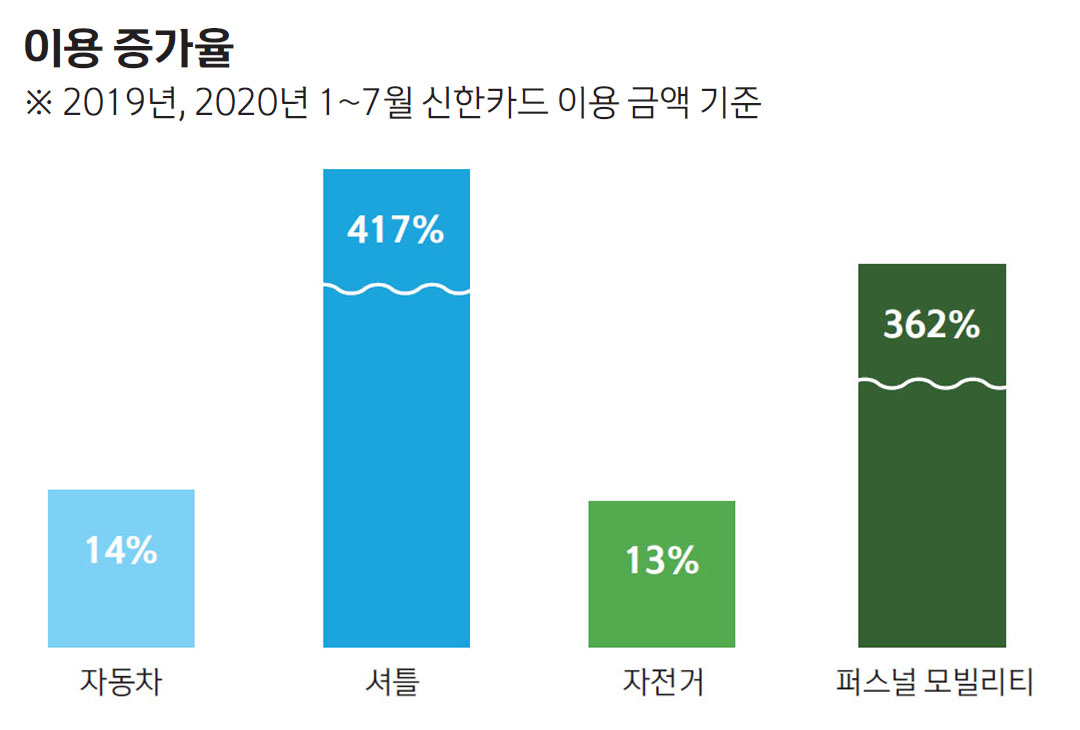 이용 증가율 ※ 2019년, 2020년 1~7월 신한카드 이용 금액 기준 자동차 14% 셔틀 417% 자전거 13% 퍼스널 모빌리티 362% 셔틀 417%가장 높고, 퍼스널 모빌리티 362% 다음으로 높게 나타내는 그래프 