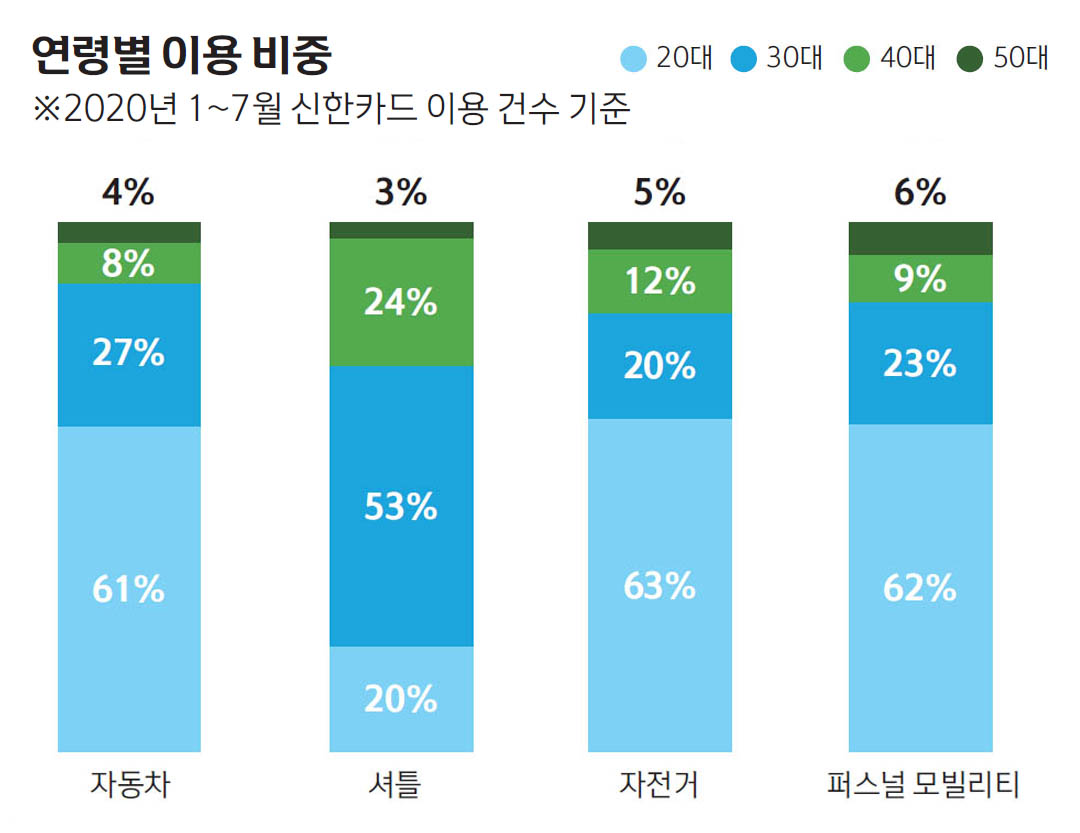 연령별 이용 비중 ※2020년 1~7월 신한카드 이용 건수 기준