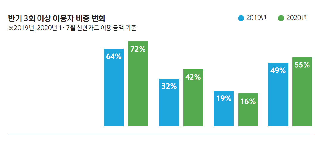 반기 3회 이상 이용자 비중 변화 ※2019년, 2020년 1~7월 신한카드 이용 금액 기준 