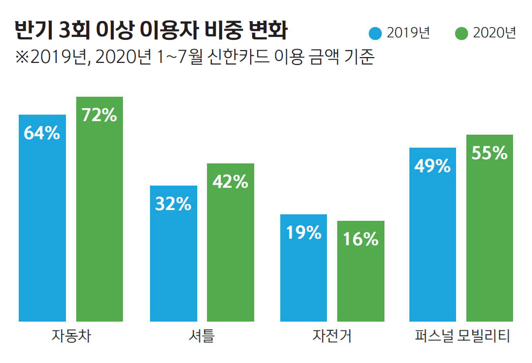 반기 3회 이상 이용자 비중 변화 ※2019년, 2020년 1~7월 신한카드 이용 금액 기준 