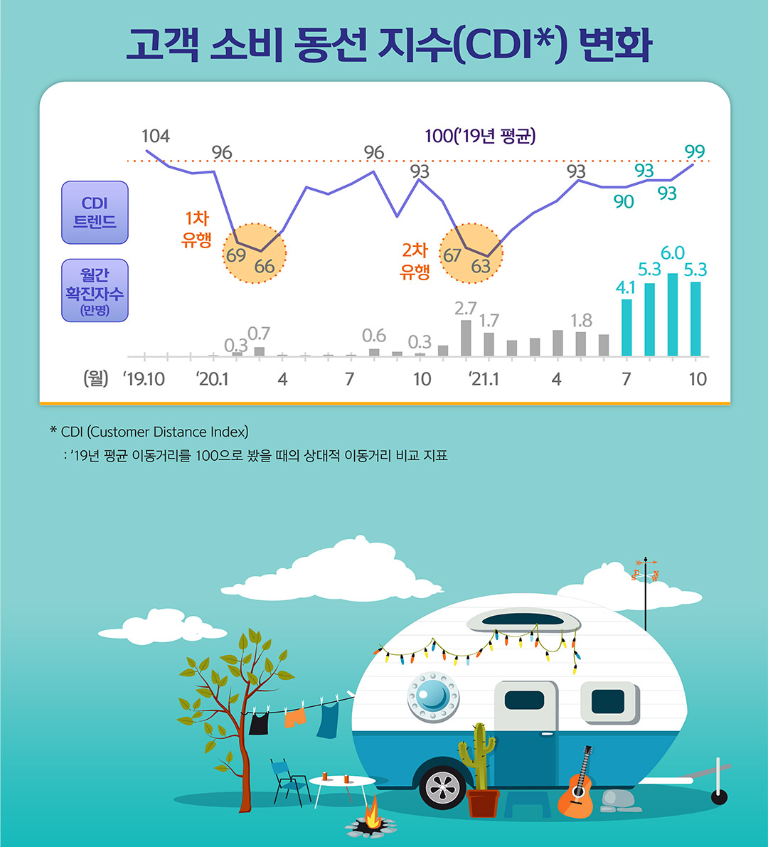 고객 소비 동선 지수(CDI*) 변화