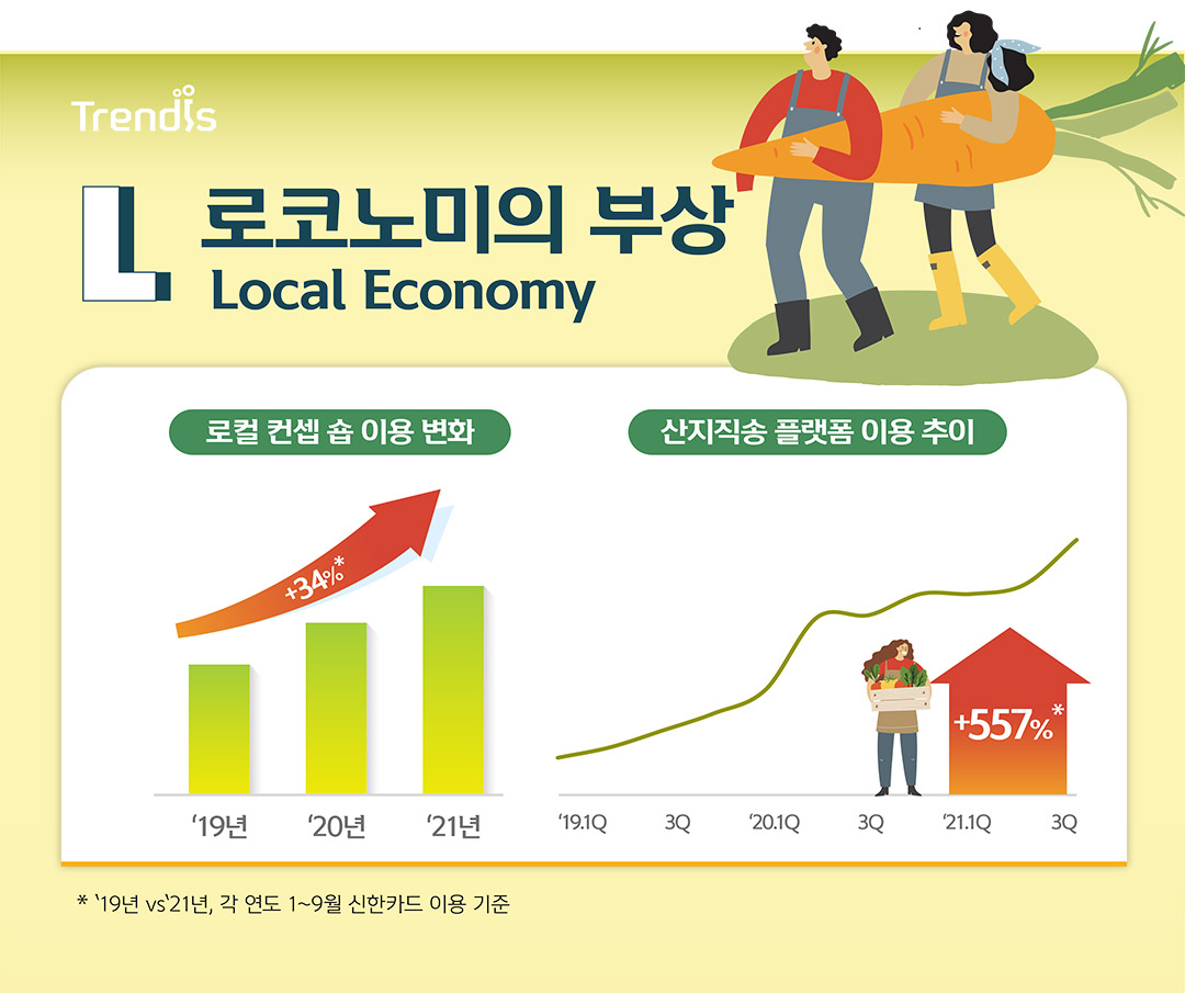 로코노미의 부상 Local Economy