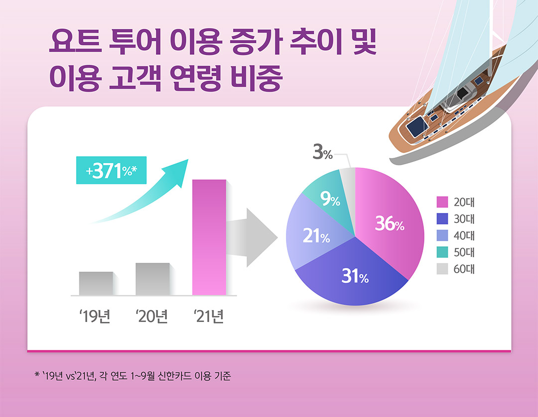 요트 투어 이용 증가 추이 및 이용 고객 연령 비중