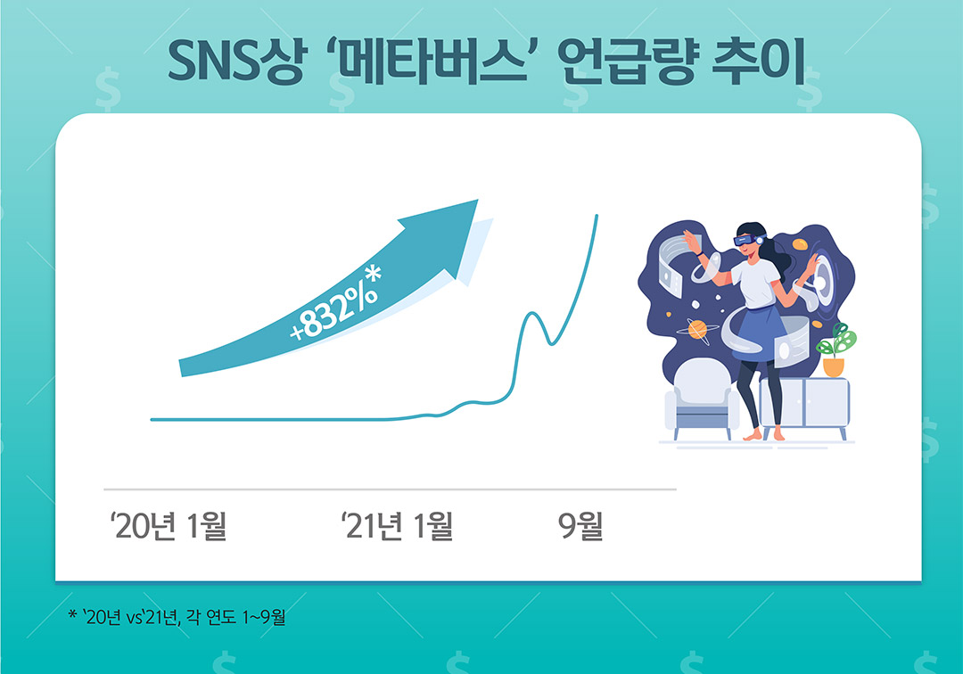 
				SNS상 ‘메타버스’ 언급량 추이