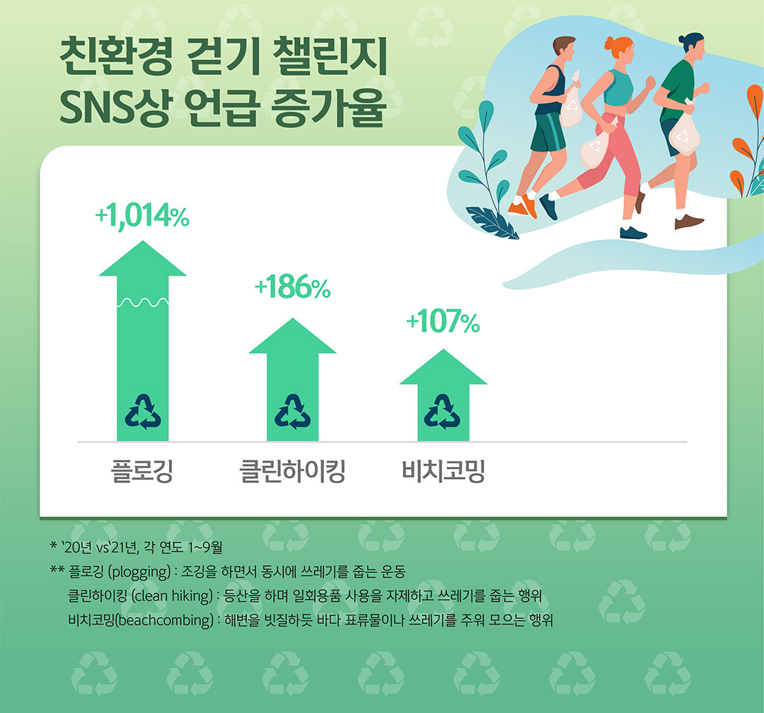 친환경 걷기 챌린지 SNS상 언급 증가율