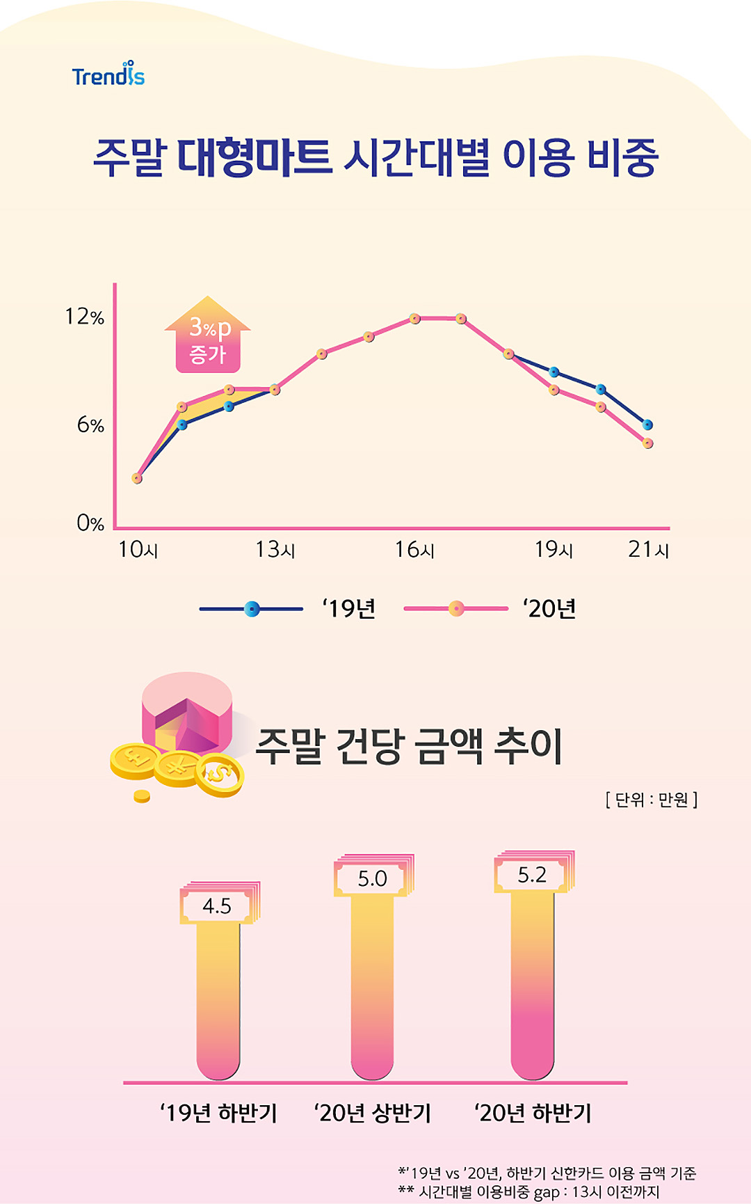 주말 대형마트 시간대별 이용 비중