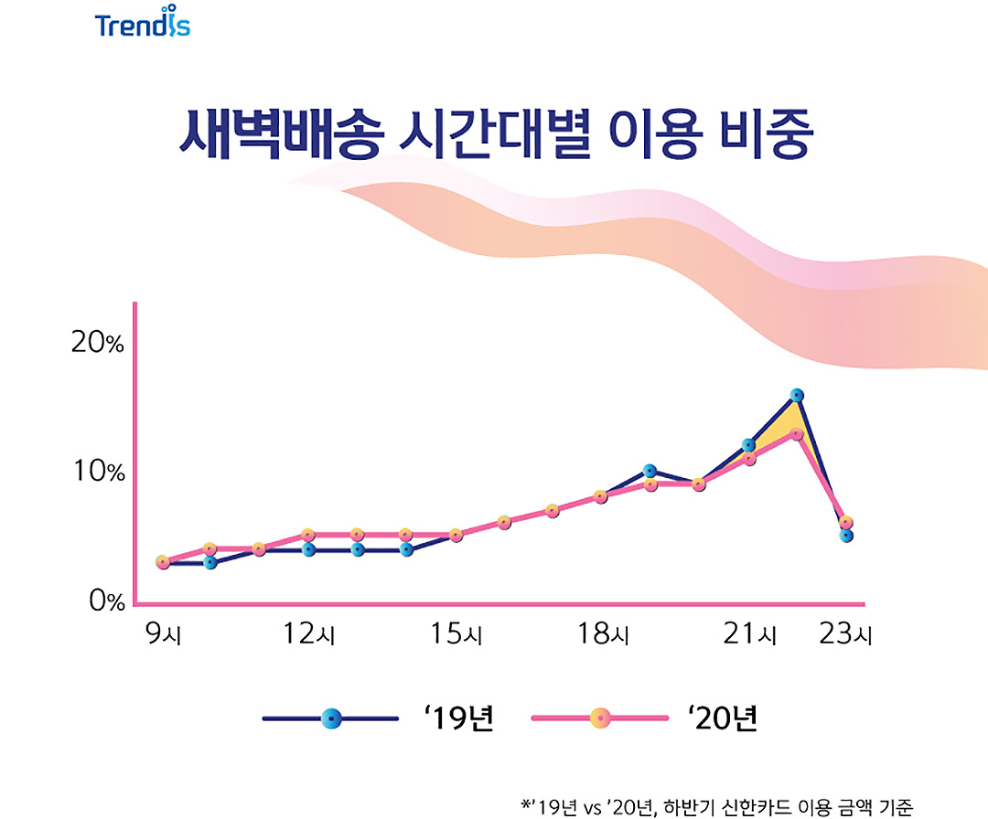 새벽배송 시간대별 이용 비중