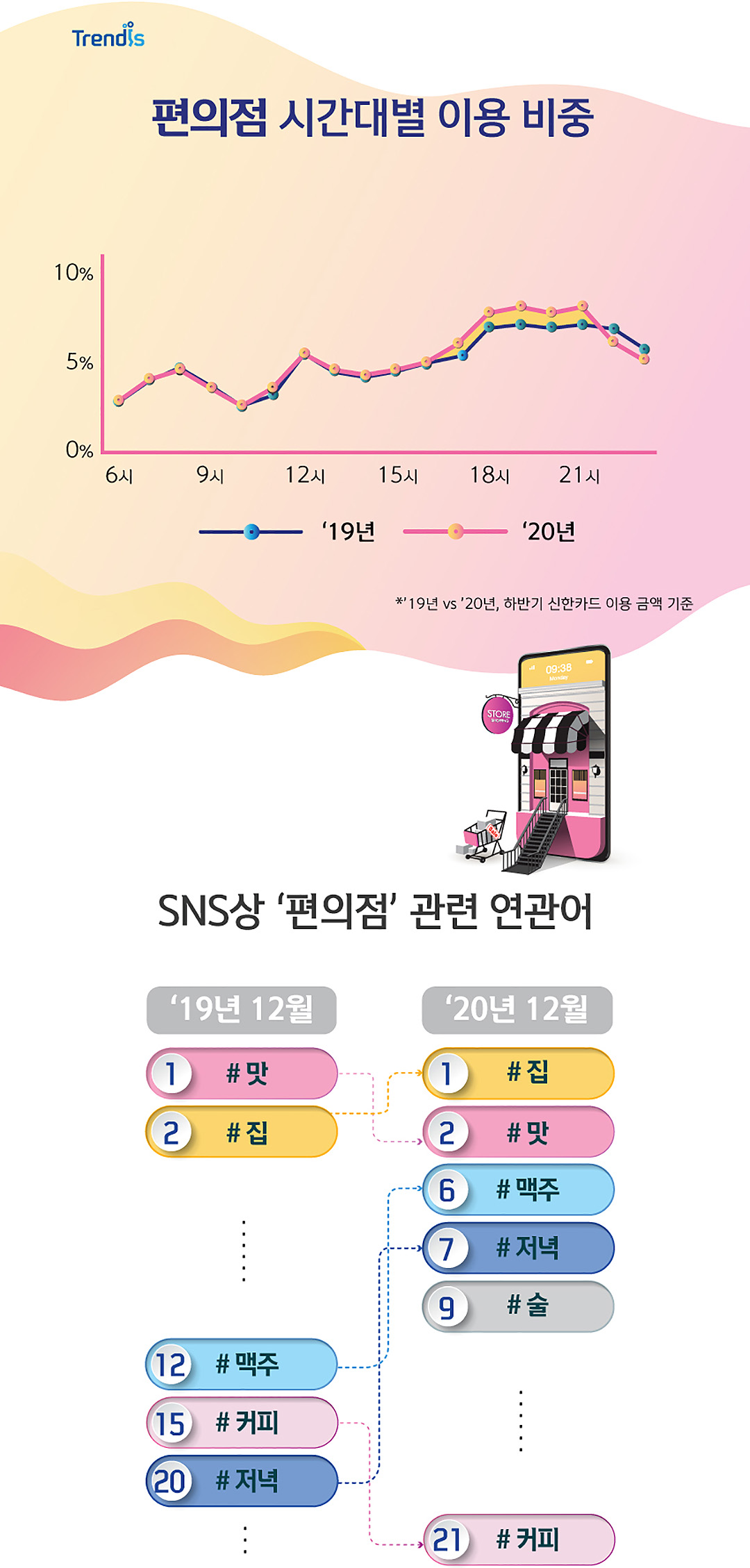 편의점 시간대별 이용 비중