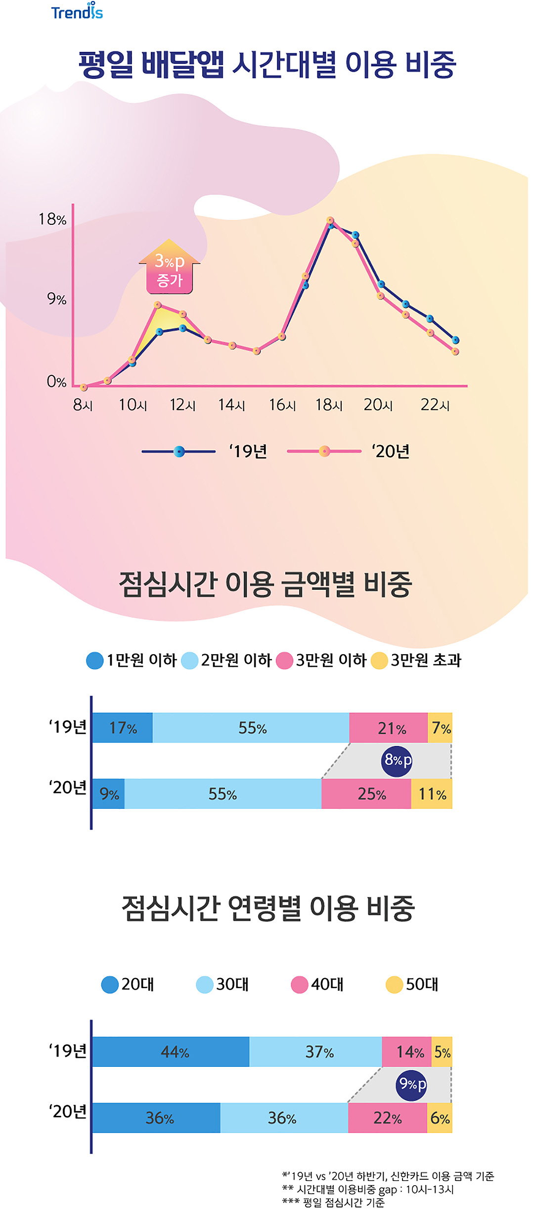 평일 배달앱 시간대별 이용 비중