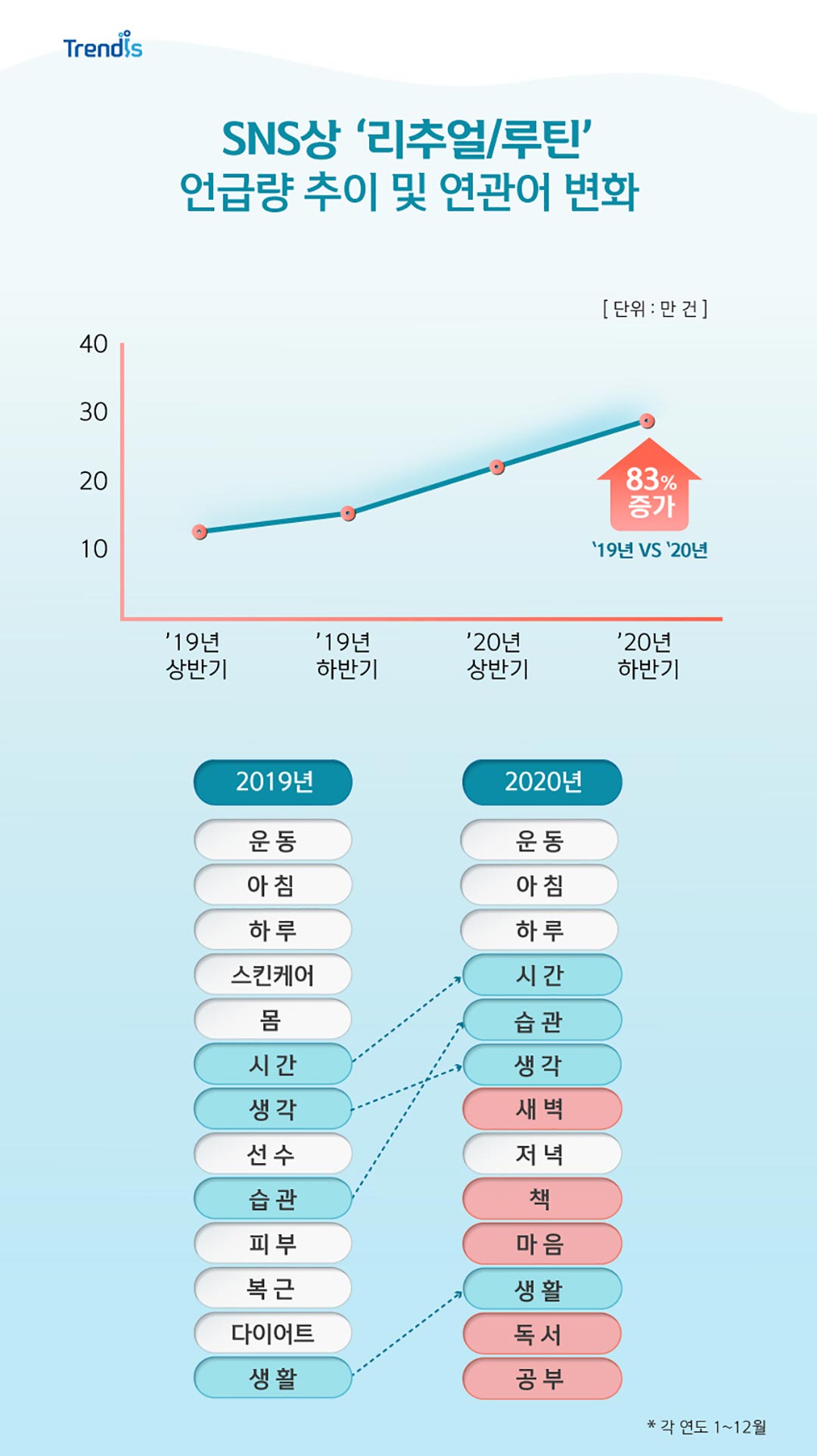 SNS상 ‘리추얼/루틴’ 언급량 추이 및 연관어 변화