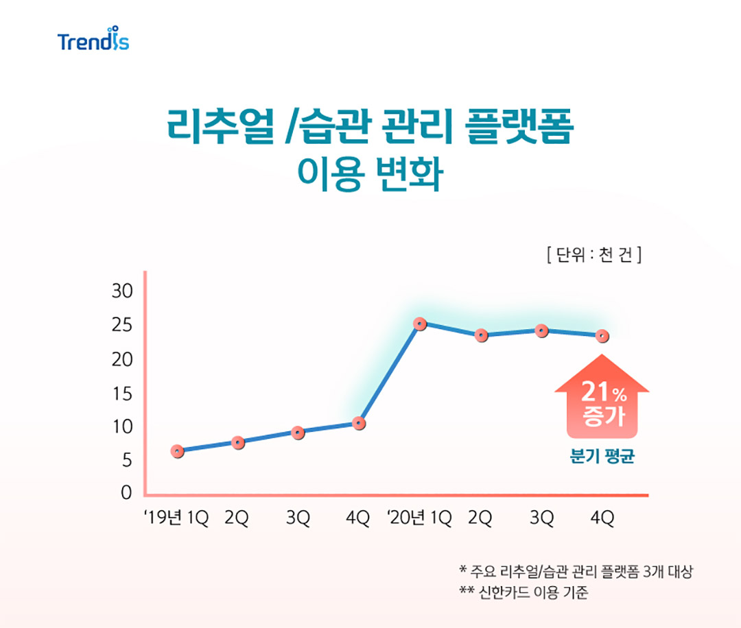 리추얼/습관 관리 플랫폼 이용 변화