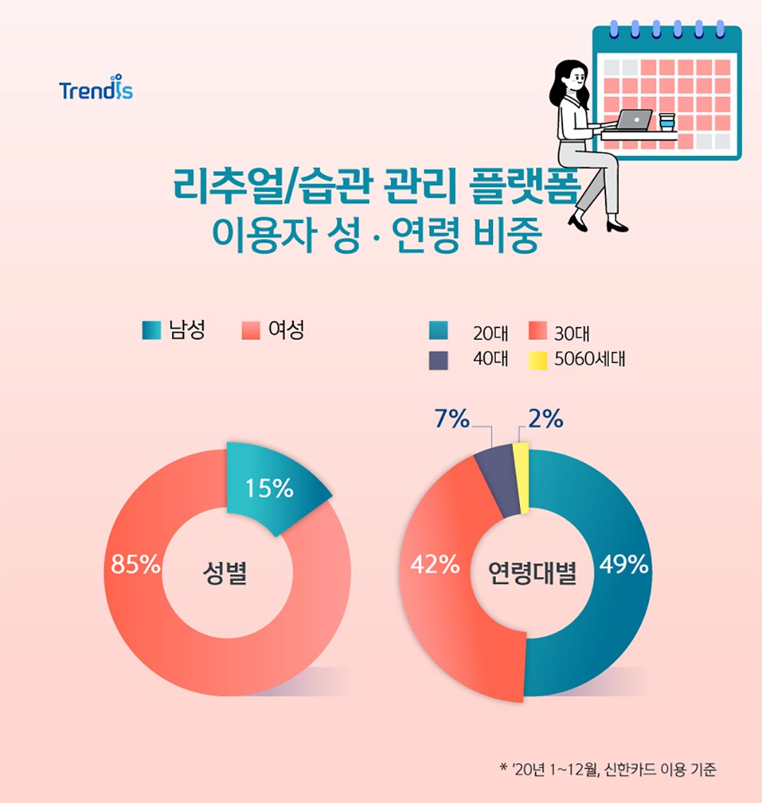 리추얼/습관 관리 플랫폼 이용자 성 연령 비중