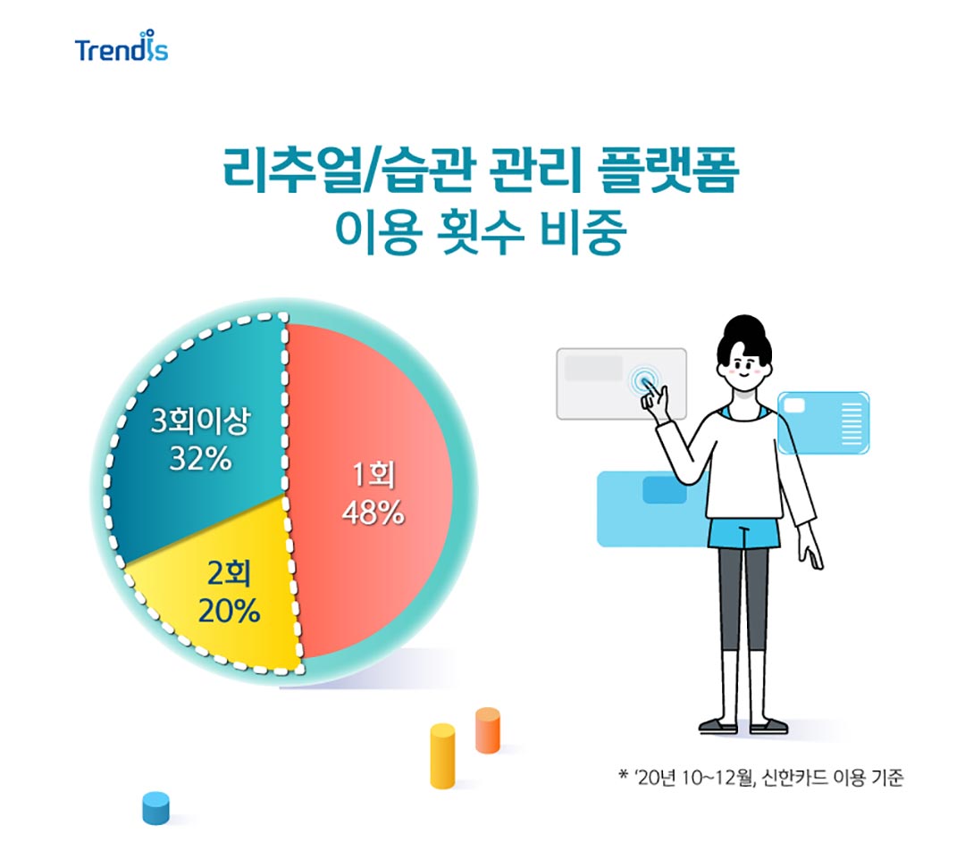 리추얼/습관 관리 플랫폼 이용 횟수 비중