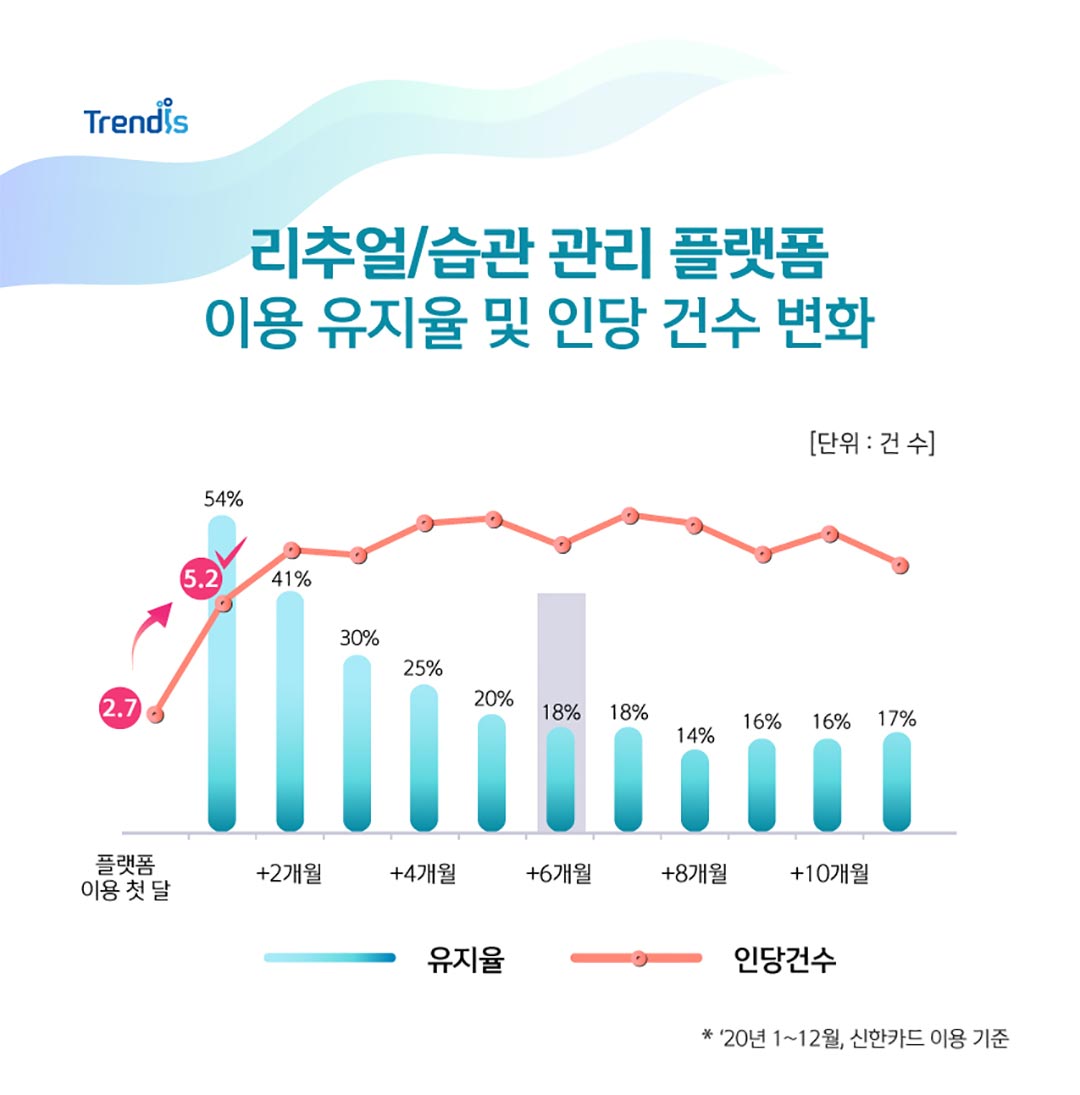 리추얼/습관 관리 플랫폼 이용 유지율 및 인당 건수 변화