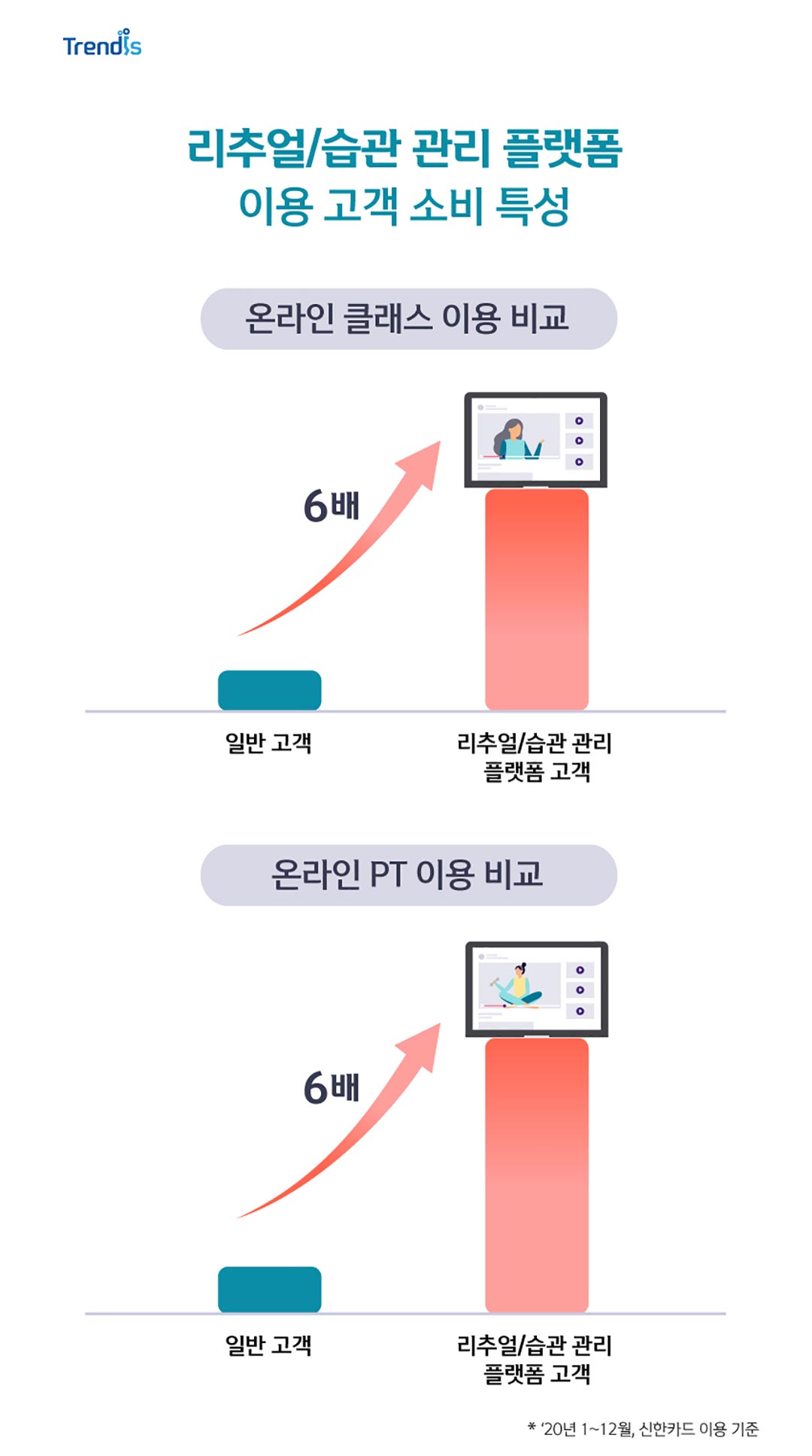 리추얼/습관 관리 플랫폼 이용 고객 소비 특성