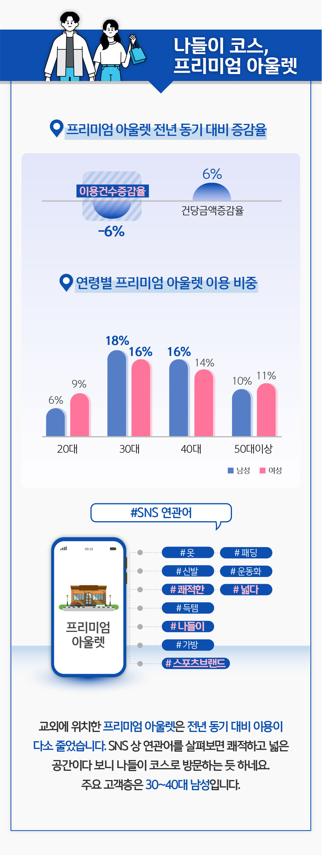 나들이 코스, 프리미엄 아울렛