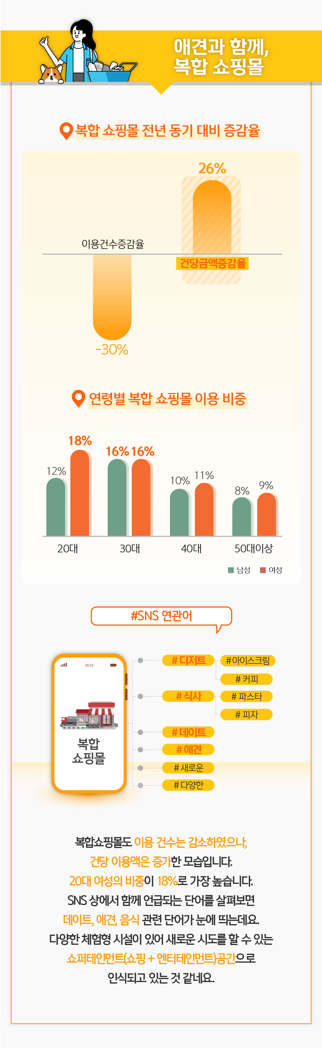 애견과 함께, 복합 쇼핑몰