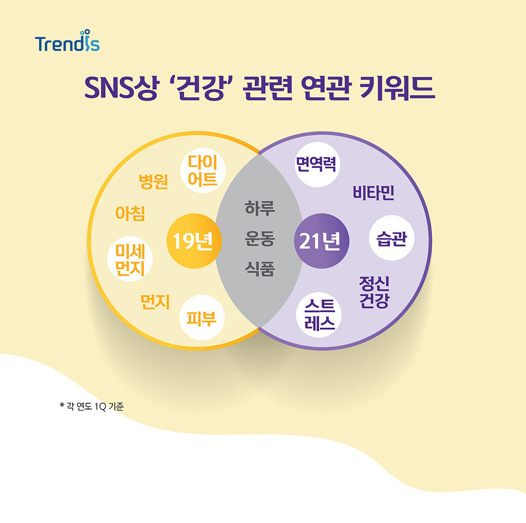 SNS상 ‘건강’ 관련 연관 키워드