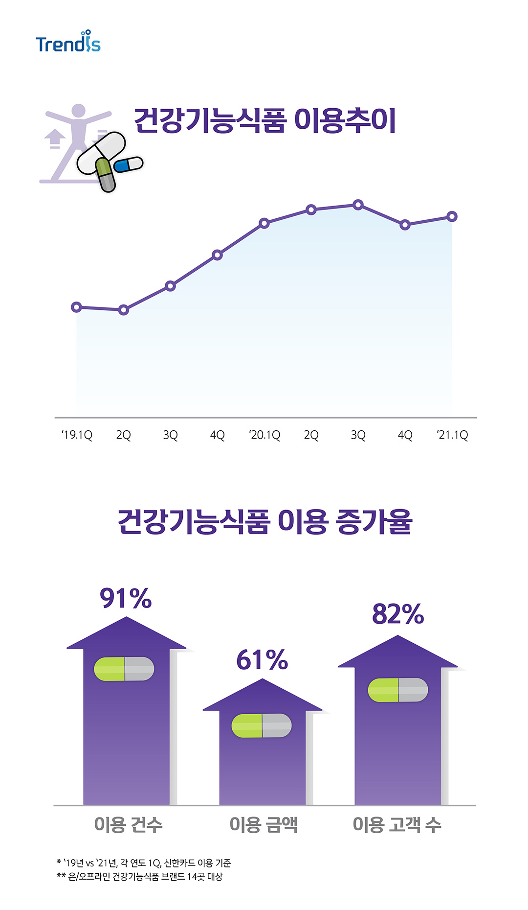 건강기능식품 이용추이