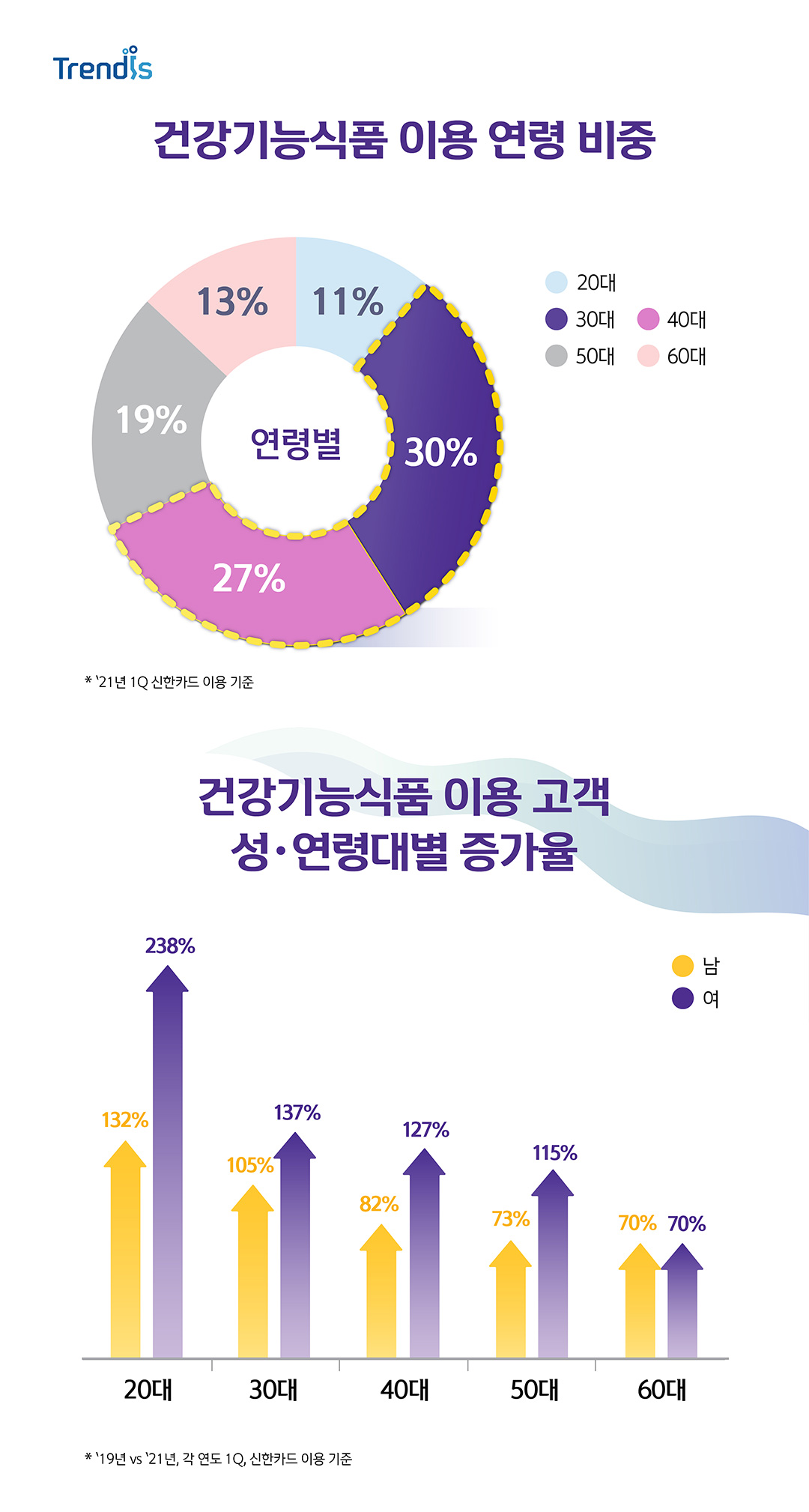 건강기능식품 이용 연령 비중