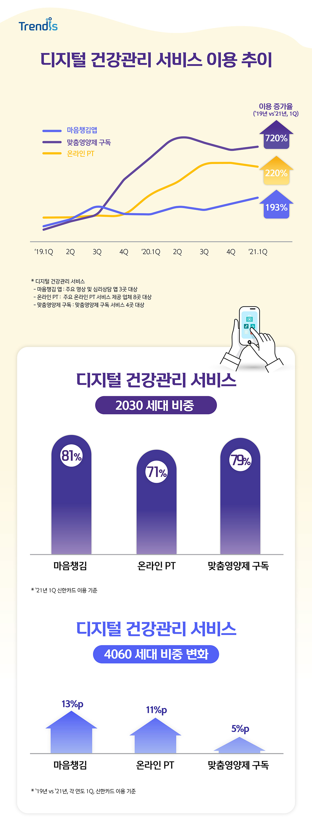 디지털 건강관리 서비스 이용 추이