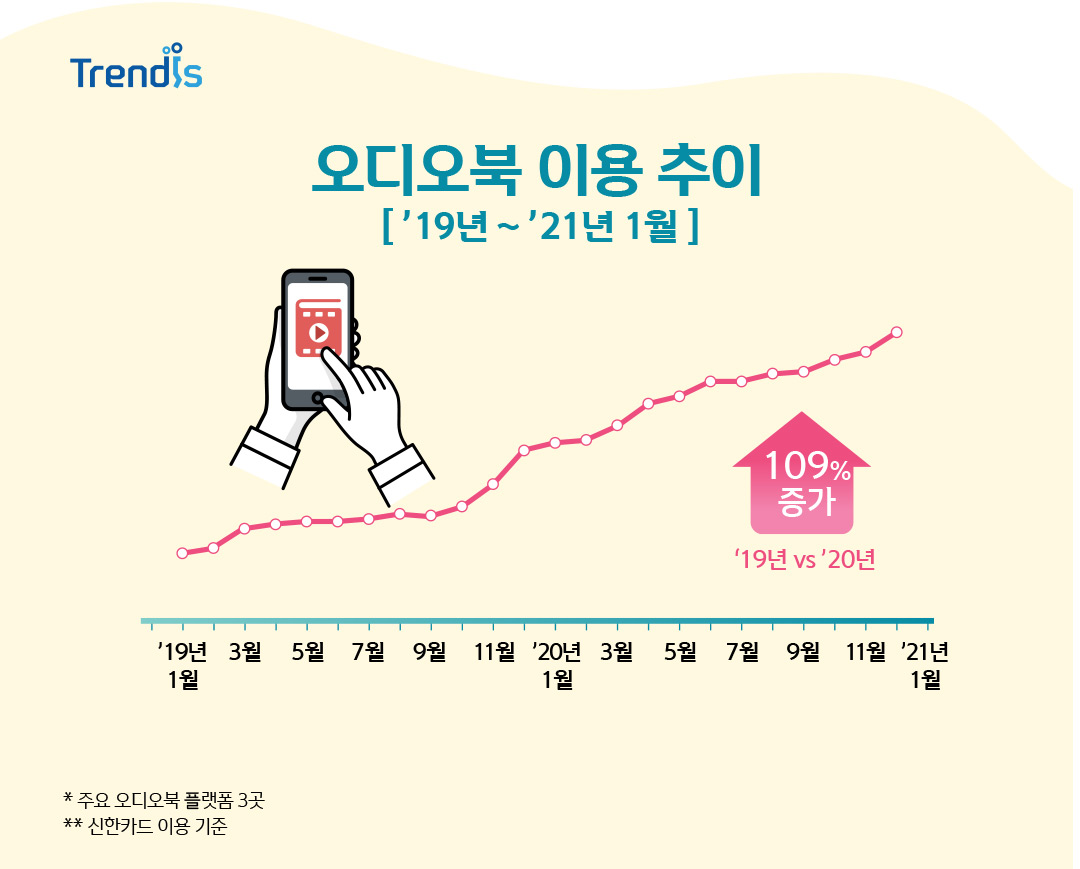 오디오북 이용 추이