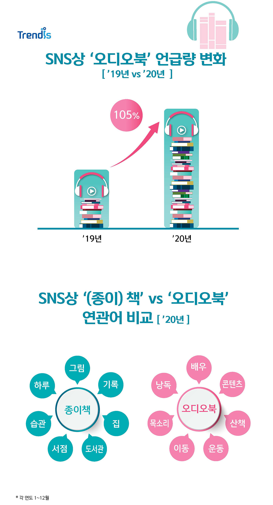 SNS상 오디오북 언급량 변화