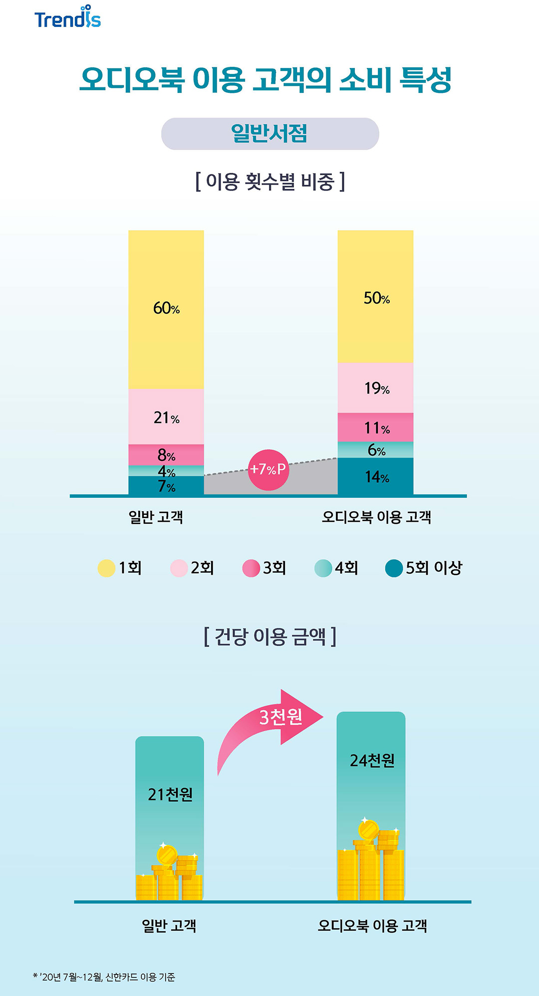 오디오북 이용 고객의 소비 특성