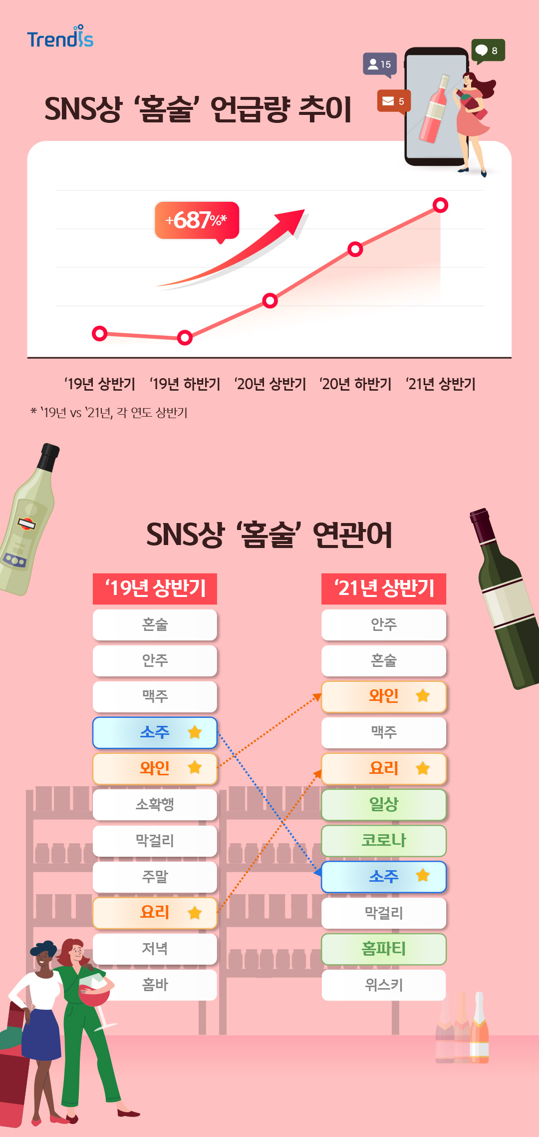 SNS상 홈술 언급량 추이