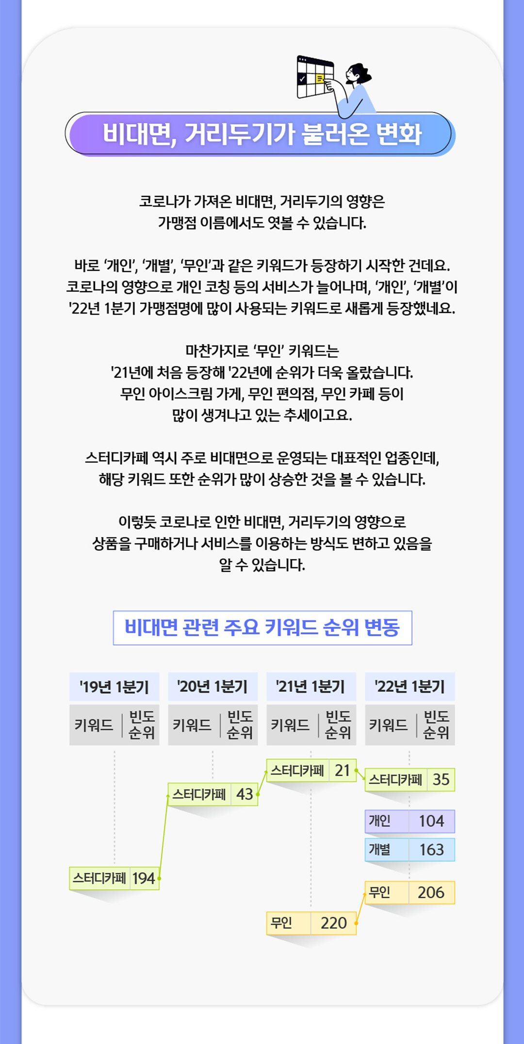 비대면, 거리두기가 불러온 변화