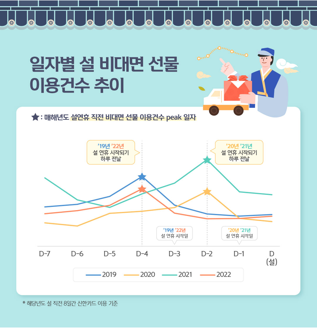 일자별 설 비대면 선물 이용건수 추이