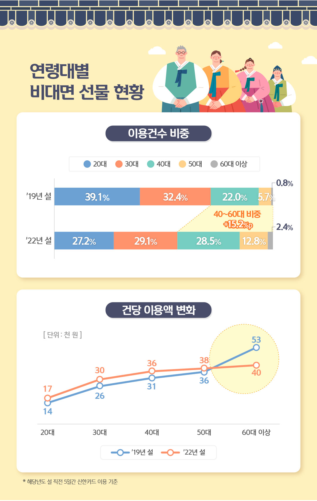 연령대별 비대면 선물  현황