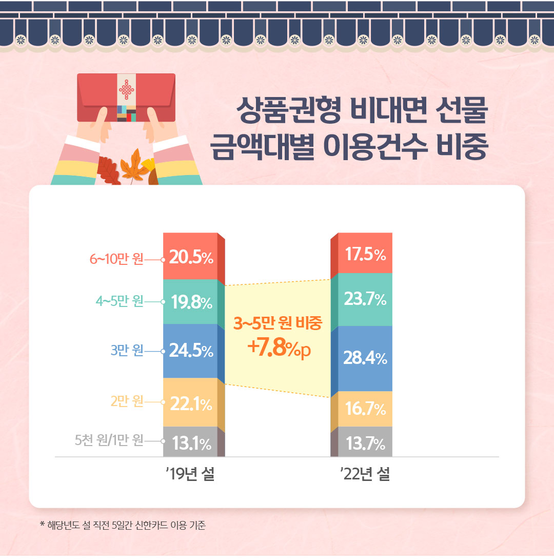 상품권형 비대면 선물 금액대별 이용건수 비중