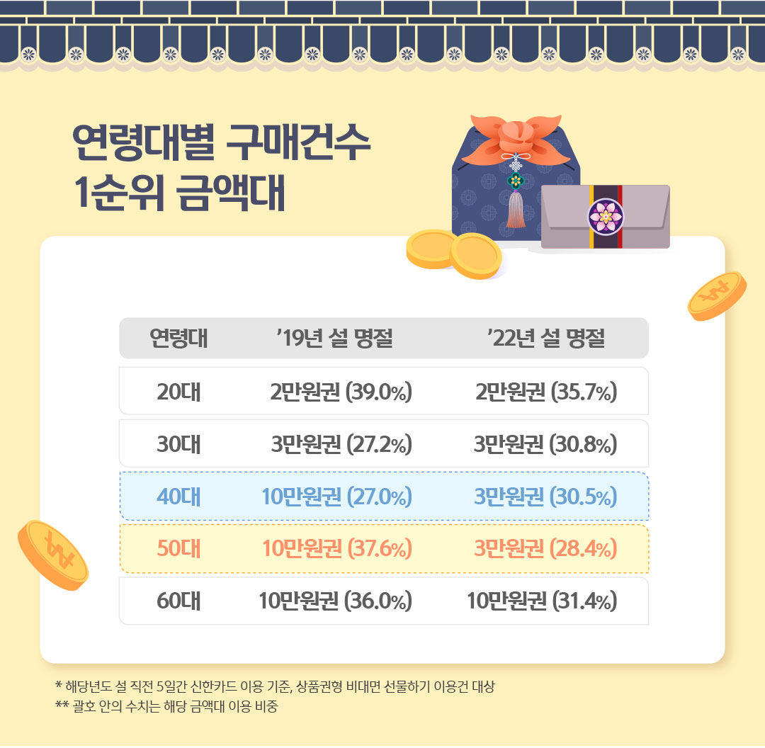 연령대별 구매건수 1순위 금액대