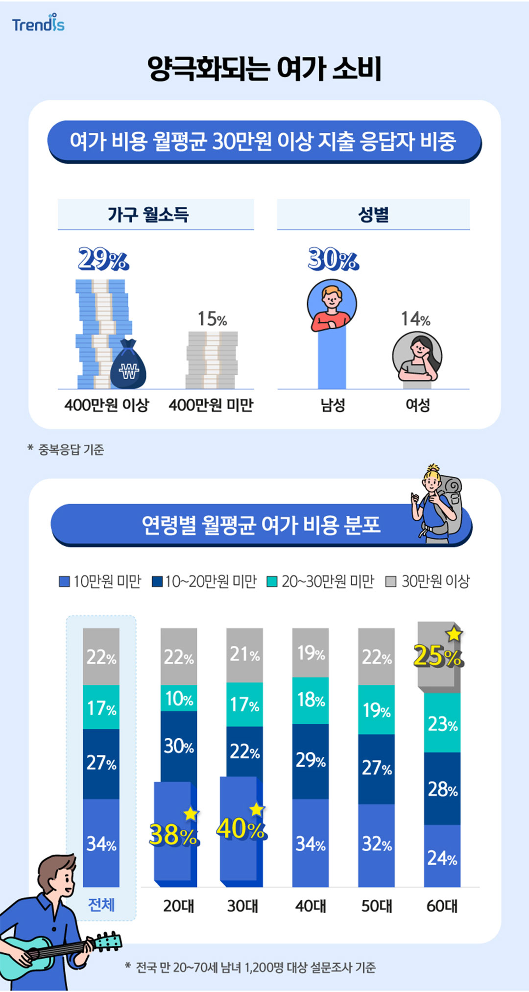 양극화되는 여가 소비를 나타낸 표