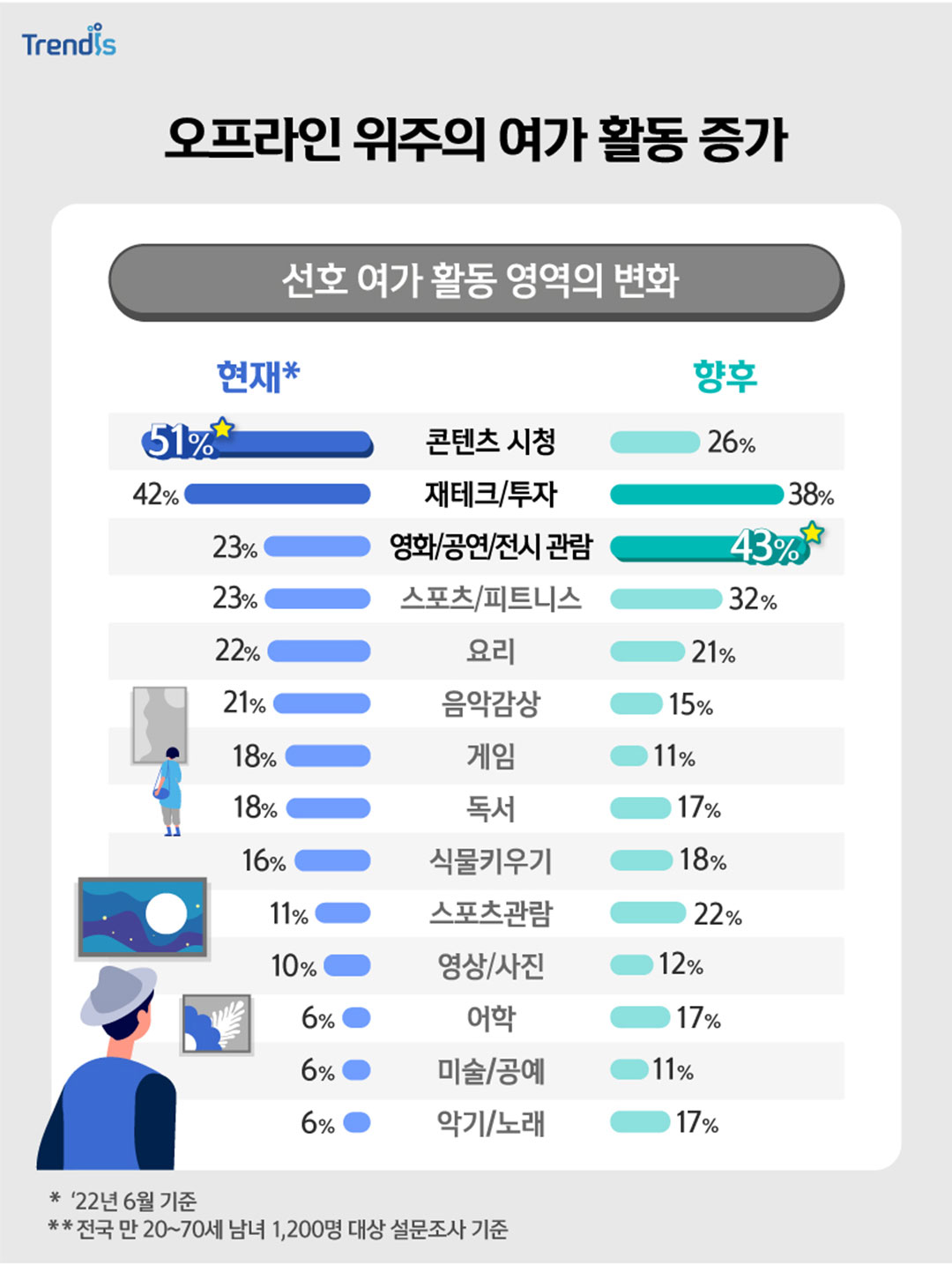 선호 여가 활동 영역의 변화를 나타낸 표