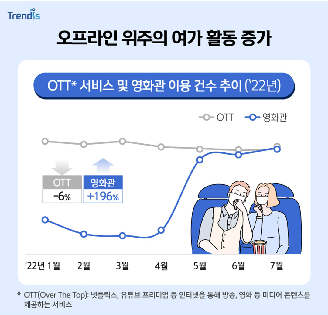 2022년 OTT 서비스 및 영화관 이용 건수 추이