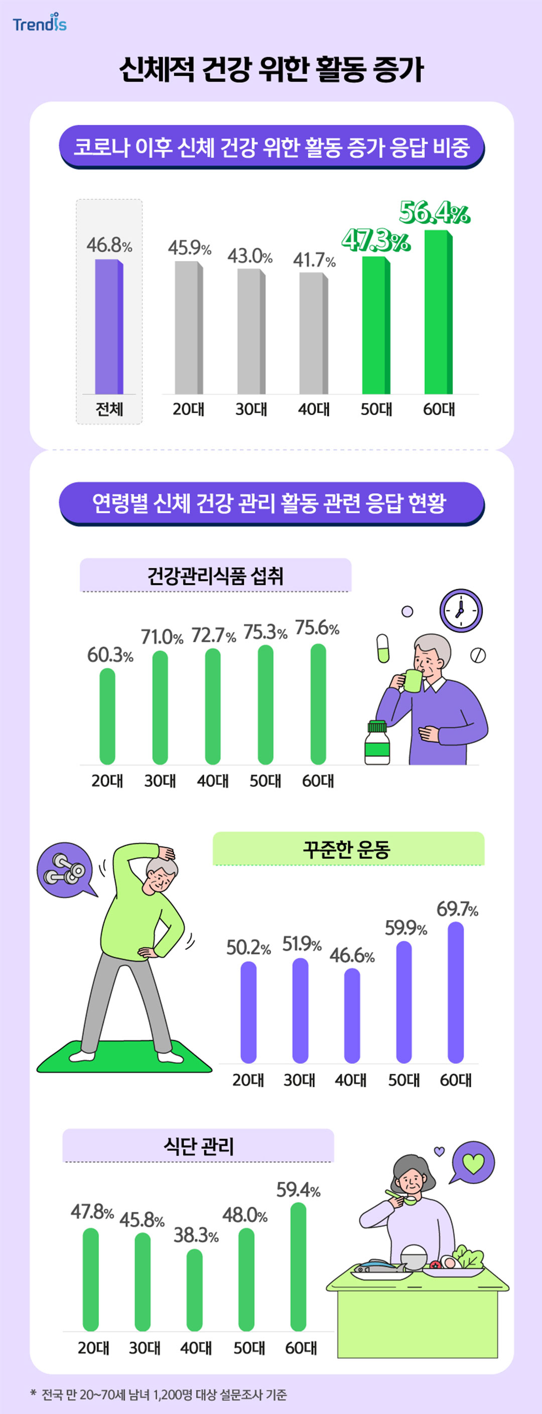 신체적 건강 위한 활동 증가