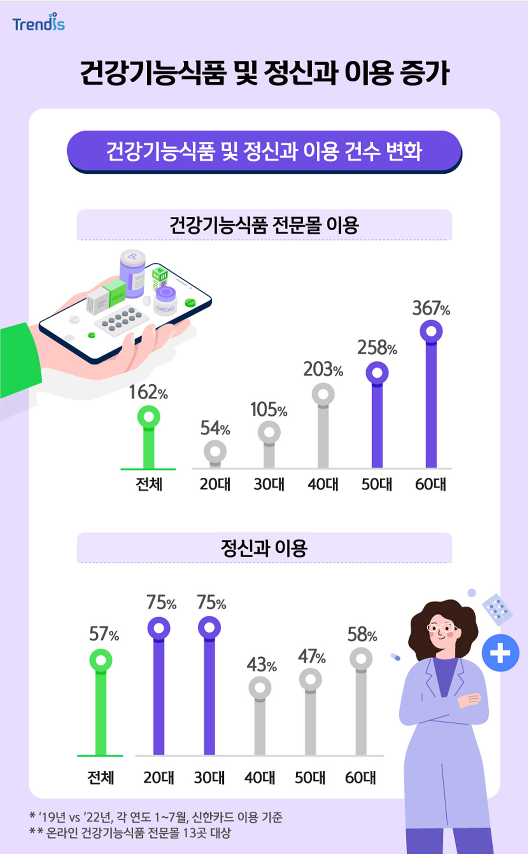 건강기능식품 및 정신과 이용 증가