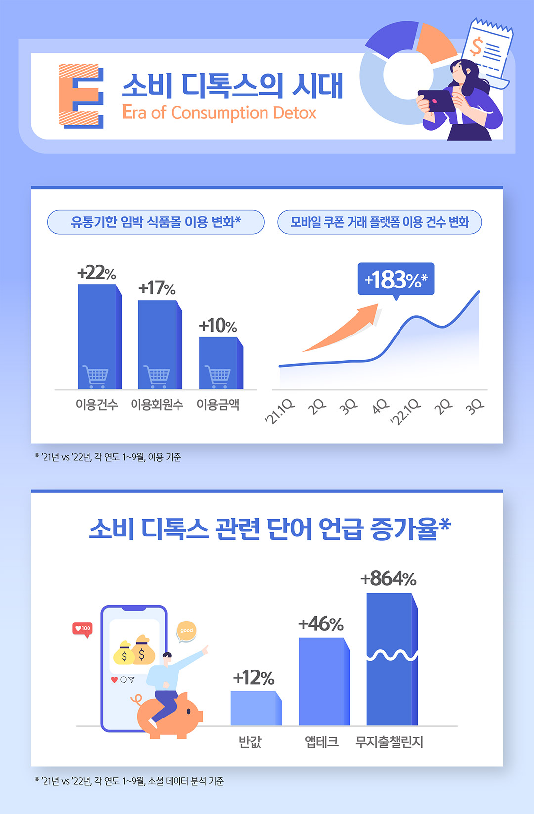 E, Era of Consumption Detox 소비 디톡스의 시대 유통기한 임박 식품물 이용 변화, 모바일 쿠폰 거래 플랫폼 이용 건수 변화 그래프 및 소비 디톡스 관련 단어 언급 증가율 그래프