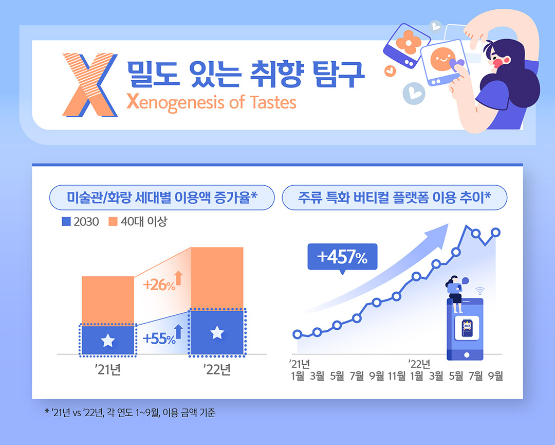 X, Xenogenesis of Tastes 밀도 있는 취향 탐구에 관한 미술관/화랑 세대별 이용액 증가율 및
				주류 특화 버티컬 플랫폼 이용 추이 관련 그래프