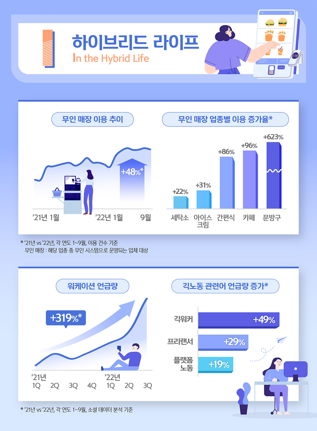 I, In the Hybrid Life 하이브리드 라이프에 관한 무인 매장 이용 추이, 무인 매장 업종별 이용 증가율, 워케이션 언급량, 긱노동 관련어 언급량 증가 그래프